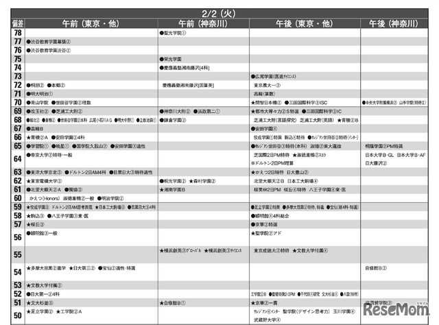 予想偏差値4月版（男子・2月2日）
