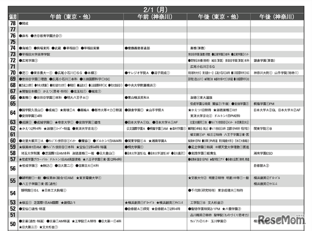 予想偏差値4月版（男子・2月1日）