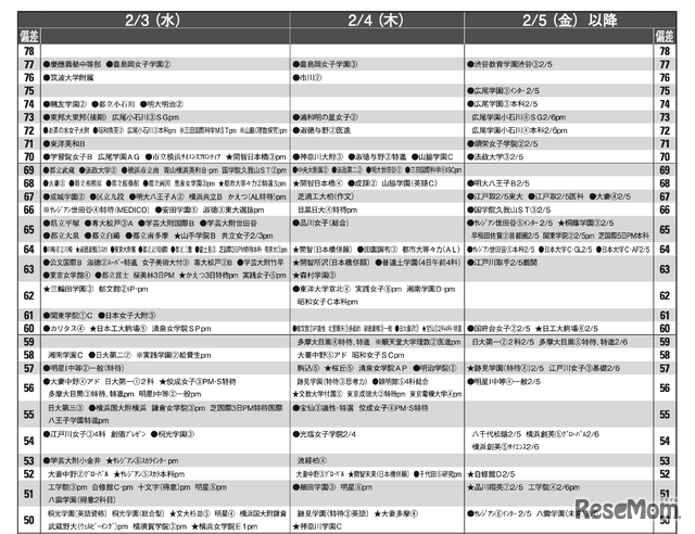 予想偏差値4月版（女子・2月3日、4日、5日以降）