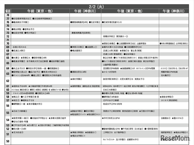 予想偏差値4月版（女子・2月2日）
