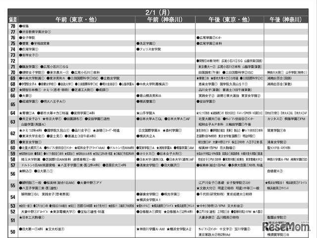 予想偏差値4月版（女子・2月1日）