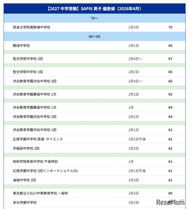 【中学受験2027】サピックス小学部 上位校偏差値＜2026年4月・男子＞ ※偏差値50以上の一覧表は記事内リンクより閲覧できる