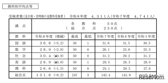 教科別平均点等