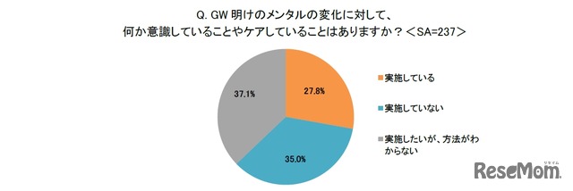 GW明けのメンタルの変化に対して意識していることやケアしていること