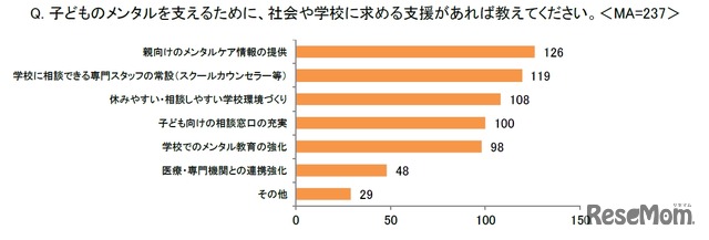 子供のメンタルを支えるために社会や学校に求める支援
