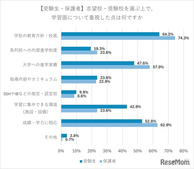 【受験生・保護者】志望校・受験校を選ぶうえで、学習面について重視した点
