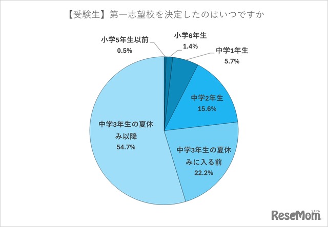 【受験生】第一志望校を決定したのはいつか