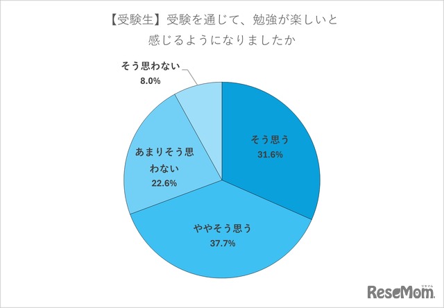 【受験生】受験を通じて、勉強が楽しいと感じるようになったか