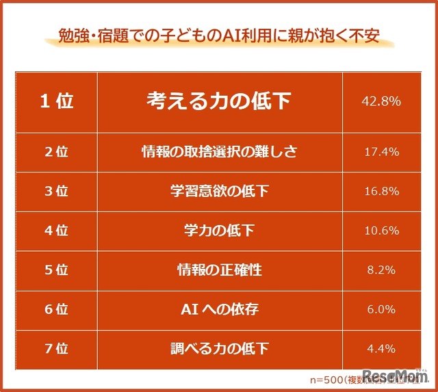 勉強・宿題での子供のAI利用に親が抱く不安