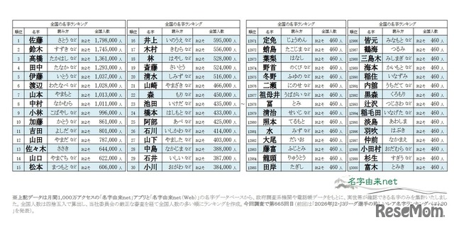 2026年全国名字ランキングトップ13000（上位30と下位30）