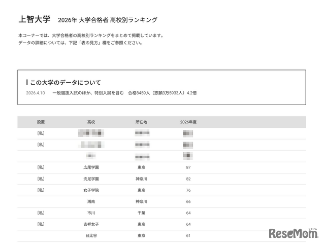 2026年 大学合格者 高校別ランキング「上智大学」