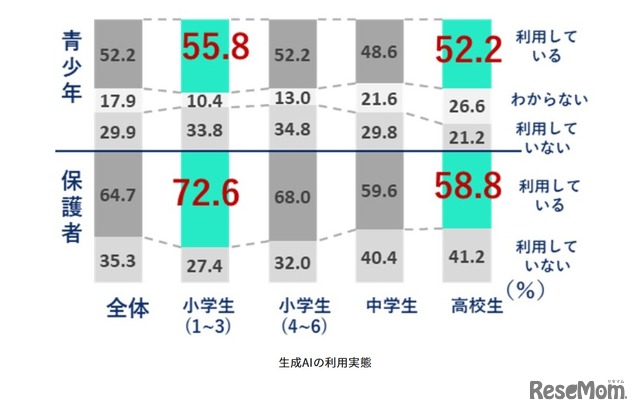 生成AIの利用実態