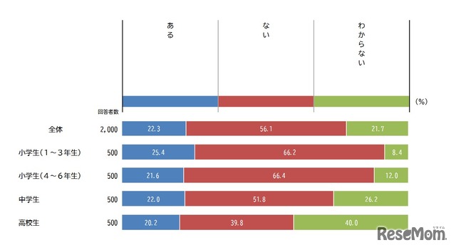 SNSなどを通じた知らない人とのやり取りの有無