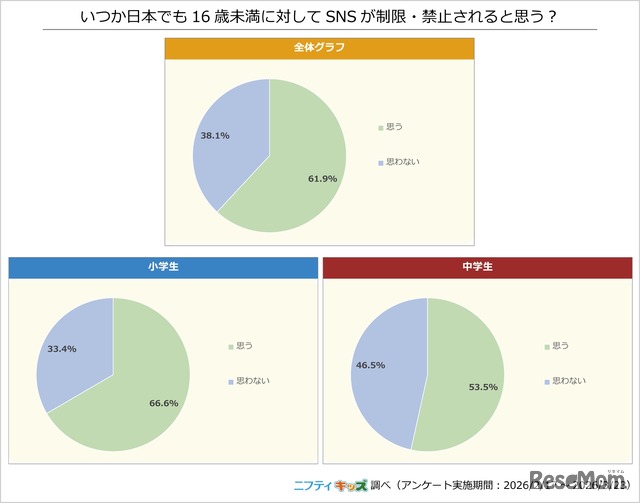 いつか日本でも16歳未満に対してSNSが制限・禁止されると思う？