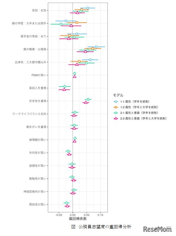公務員志望度の重回帰分析
