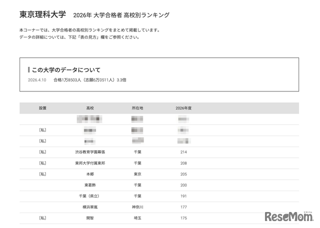 2026年 大学合格者 高校別ランキング「東京理科大学」