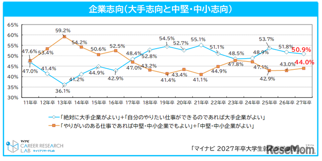 企業志向（大手志向と中堅・中小志向）