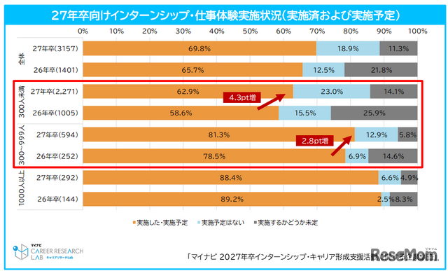 27年卒向けインターンシップ・仕事体験実施状況