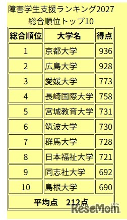 障害学生支援ランキング2027総合順位トップ10