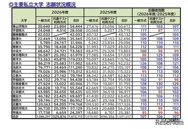 主要私立大学 志願状況概況