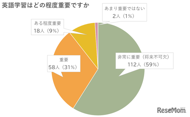 英語学習はどの程度重要ですか