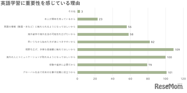 英語学習に重要性を感じている理由