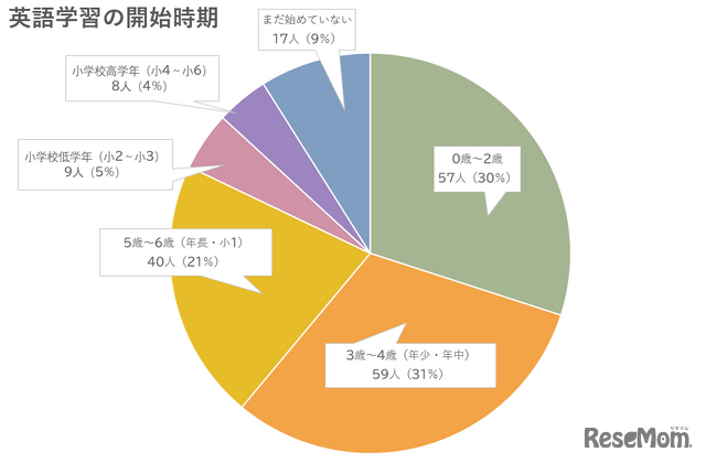 英語学習の開始時期