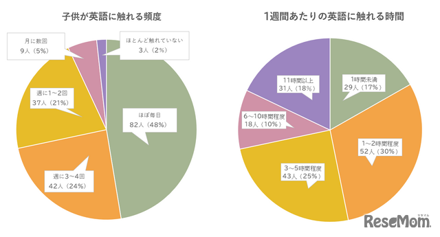 左：子供が英語に触れる頻度右：1週間あたりの英語に触れる時間