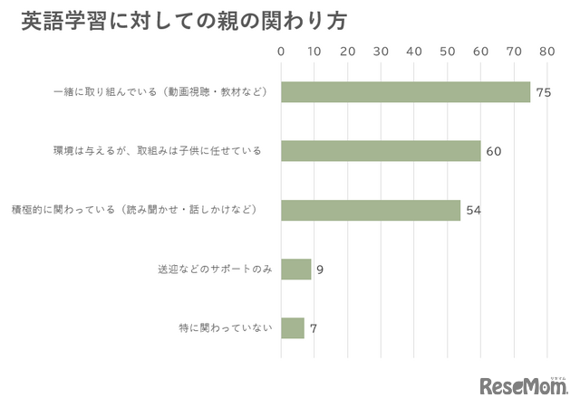 英語学習に対しての親の関わり方