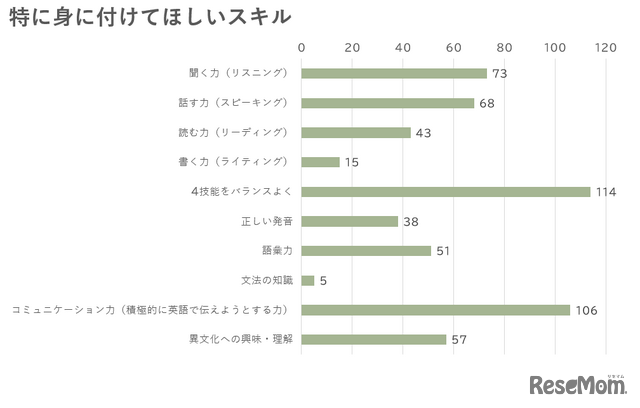 特に身に付けてほしいスキル