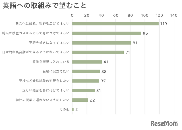 英語への取組みで望むこと