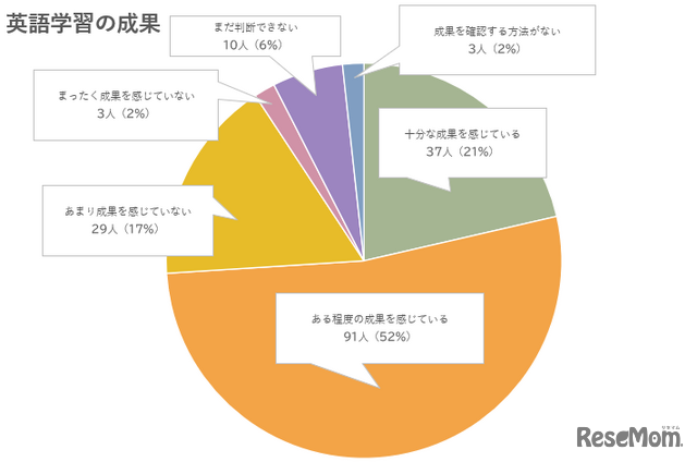 英語学習の成果