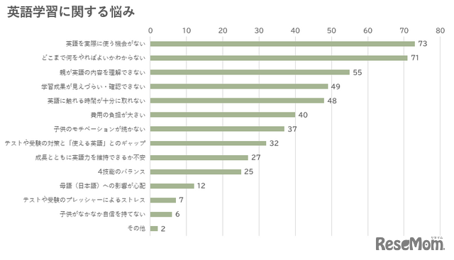 英語学習に関する悩み