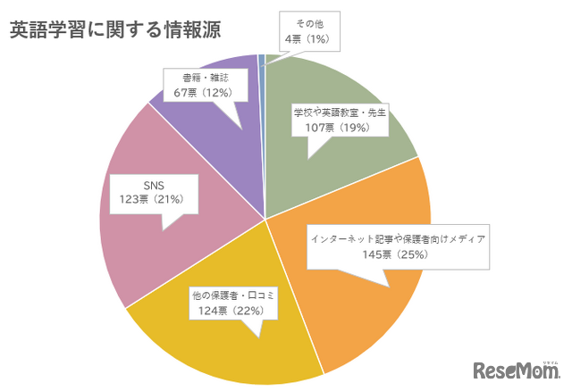 英語学習に関する情報源