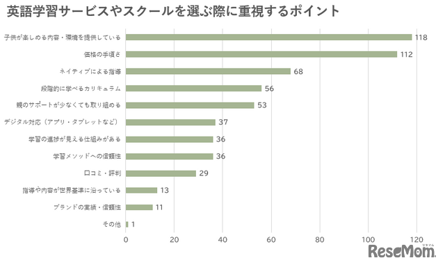 英語学習サービスやスクールを選ぶ際に重視するポイント