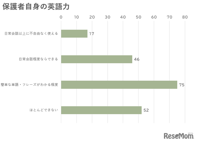 保護者自身の英語力