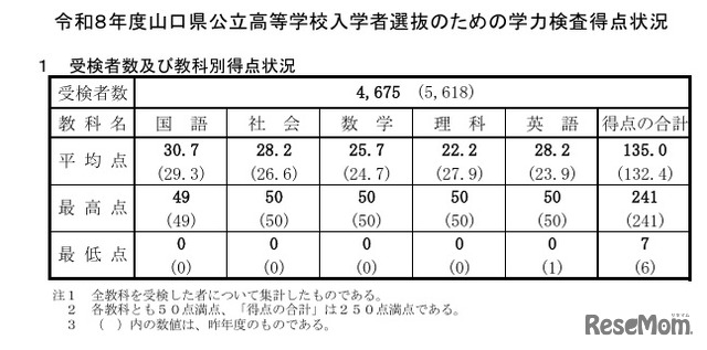 受検者数および教科別得点状況