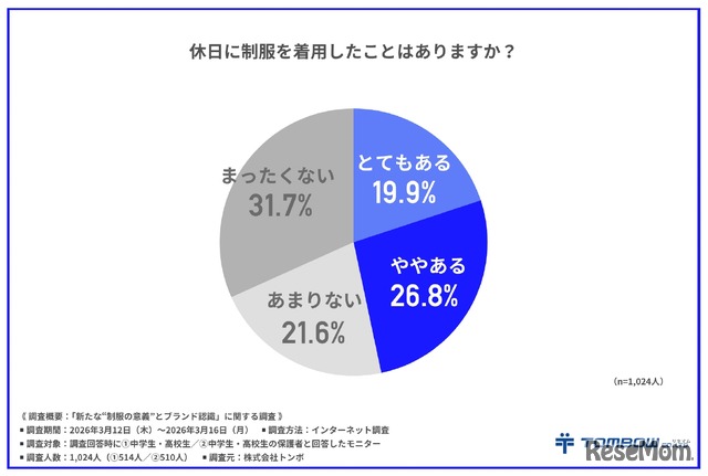 休日の制服着用の経験について
