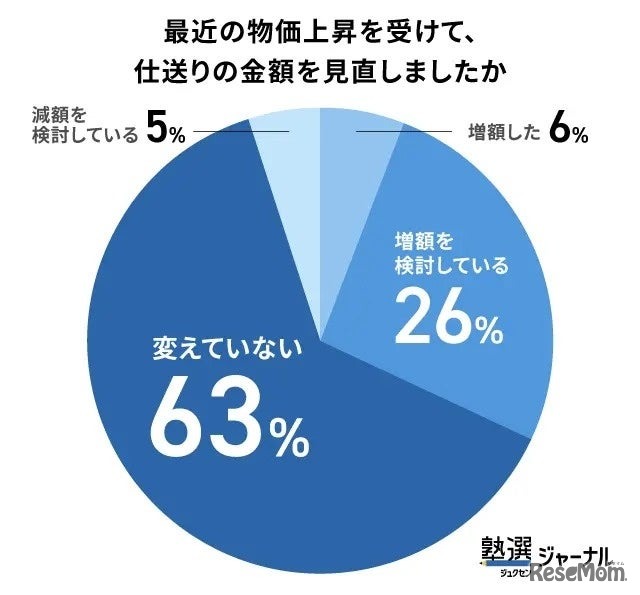 物価高において仕送り金額を見直したか
