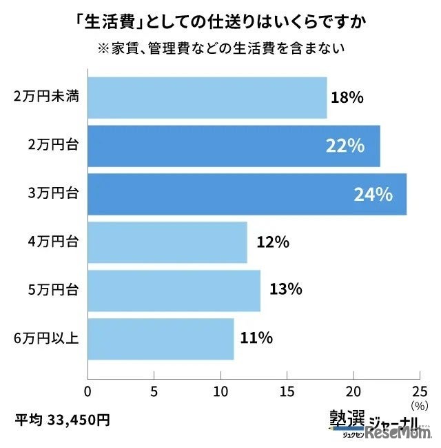 生活費としての仕送りはいくらか