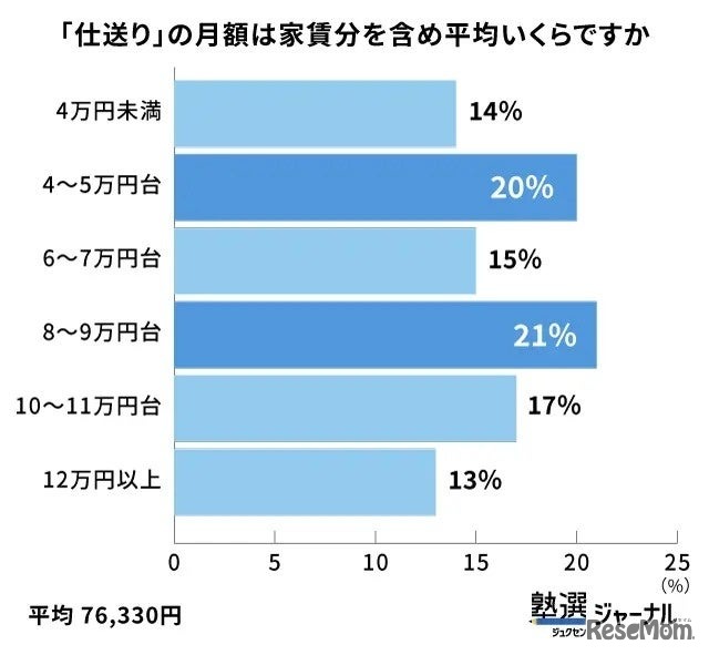 家賃込みの仕送り金額は