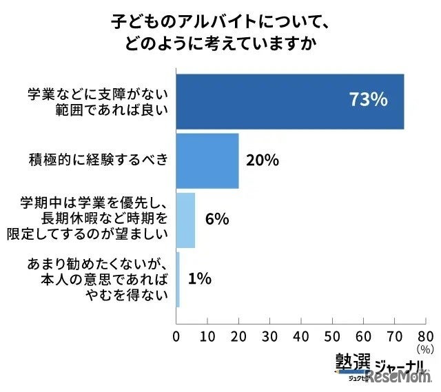 子供のアルバイトをどのように考えているか