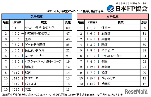 小学生、将来なりたい職業