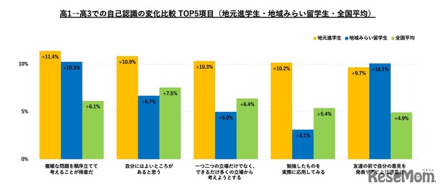 地域みらい留学：調査結果