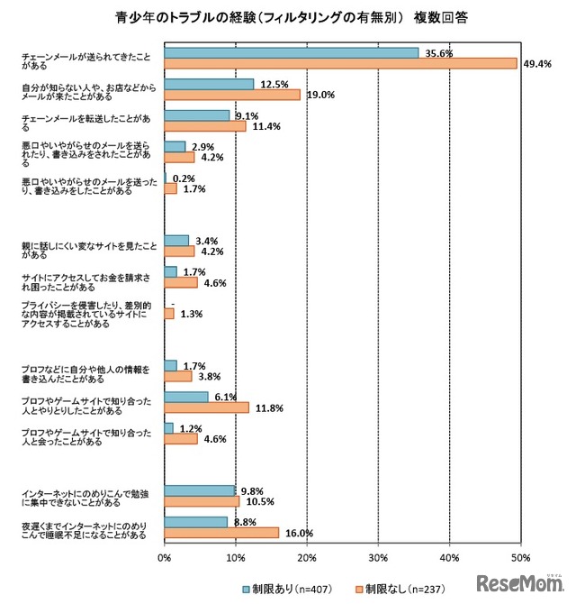 青少年のトラブルの経験（フィルタリングの有無別）複数回答