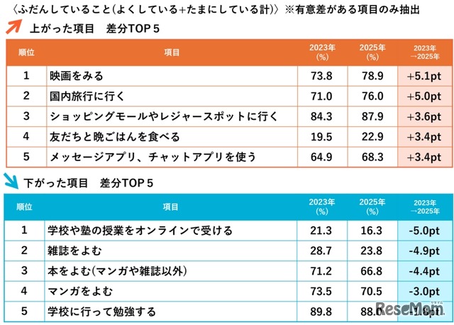 こども定点2025：調査結果