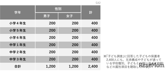 こども定点2025：調査対象