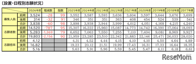 設置・日程別志願状況