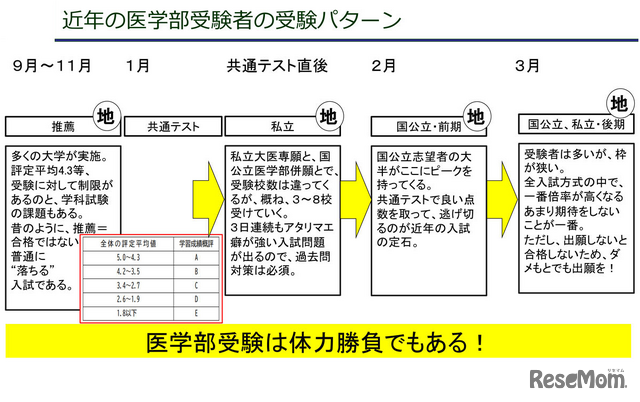 近年の医学部受験者の受験パターン
