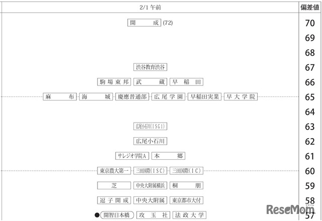 「第1回合不合判定テスト」偏差値一覧（2月1日午前・男子）